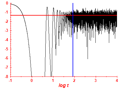 Survival probability log